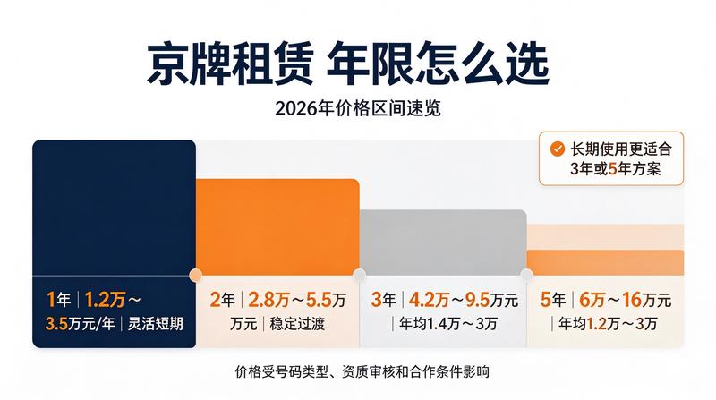 2026年北京京牌政策解读